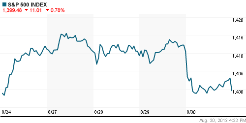 График индекса S&P 500.