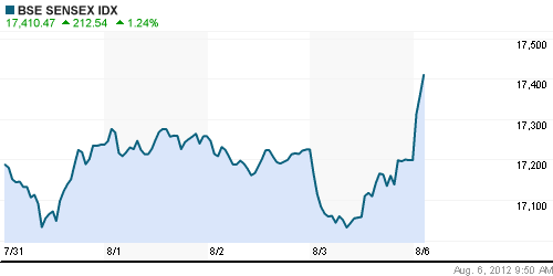 График индекса BSE SENSEX (India).