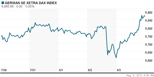 График индекса XETRA DAX.