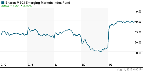 График: iShares MSCI Emerging Markets Index (EEM).