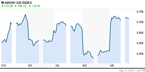 График индекса Nikkei-225 (Japan).