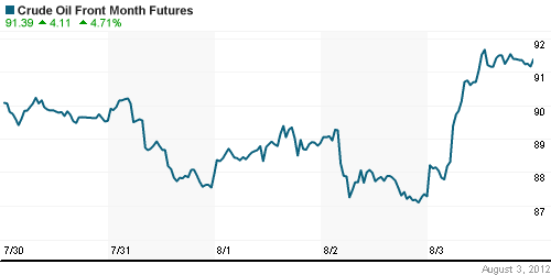 График изменения цен на нефть: Crude oil.