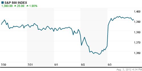 График индекса S&P 500.
