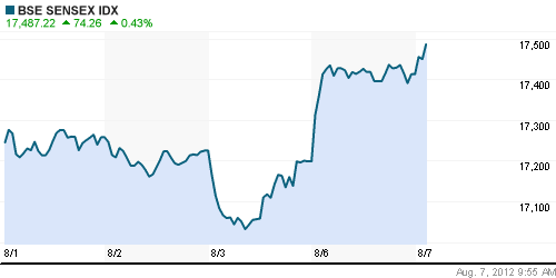 График индекса BSE SENSEX (India).
