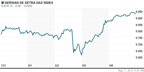 График индекса XETRA DAX.
