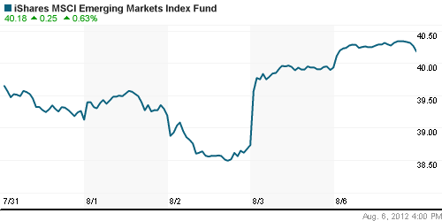 График: iShares MSCI Emerging Markets Index (EEM).
