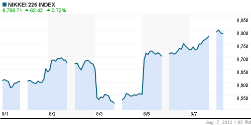 График индекса Nikkei-225 (Japan).