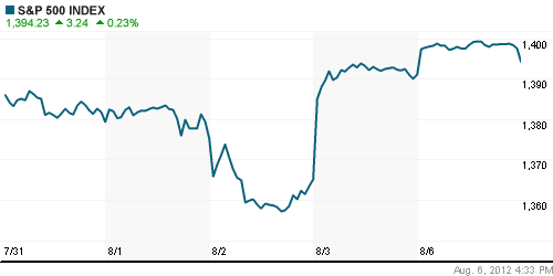 График индекса S&P 500.