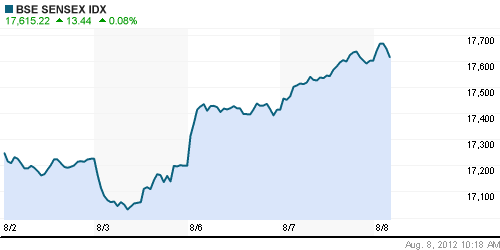 График индекса BSE SENSEX (India).