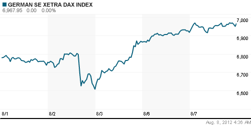 График индекса XETRA DAX.
