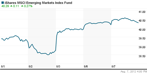 График: iShares MSCI Emerging Markets Index (EEM).