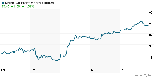 График изменения цен на нефть: Crude oil.