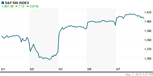 График индекса S&P 500.