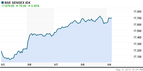 График индекса BSE SENSEX (India).
