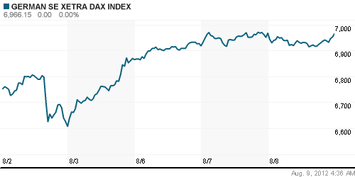 График индекса XETRA DAX.