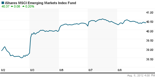 График: iShares MSCI Emerging Markets Index (EEM).
