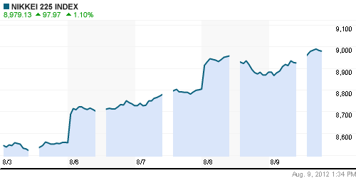 График индекса Nikkei-225 (Japan).