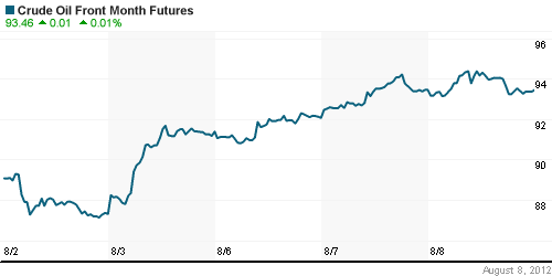 График изменения цен на нефть: Crude oil.