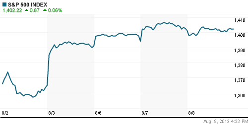 График индекса S&P 500.
