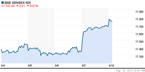 График индекса BSE SENSEX (India).