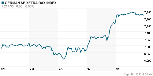 График индекса XETRA DAX.