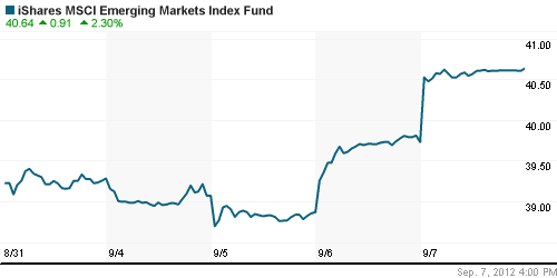 График: iShares MSCI Emerging Markets Index (EEM).