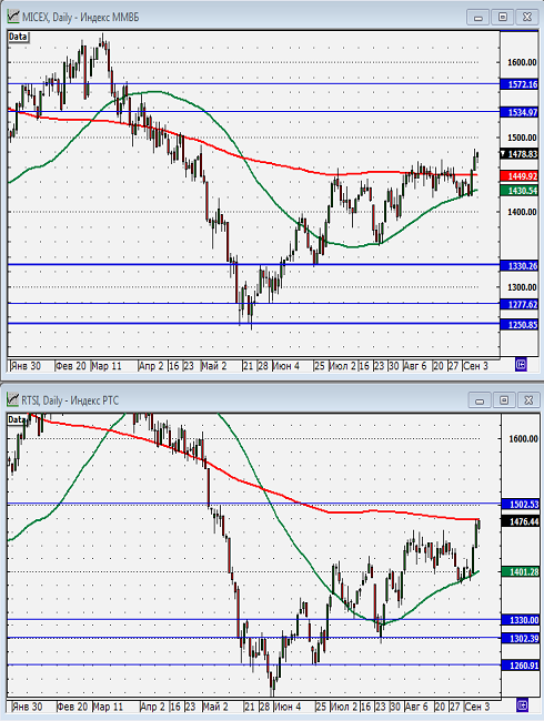Технический анализ индексов ММВБ и РТС.