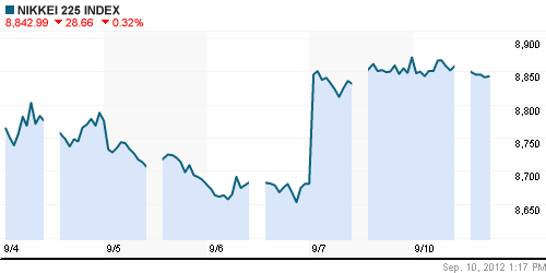 График индекса Nikkei-225 (Japan).