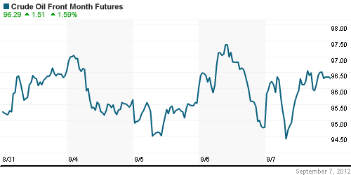 График изменения цен на нефть: Crude oil.