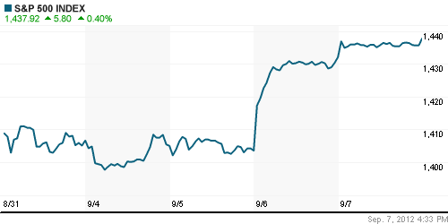 График индекса S&P 500.