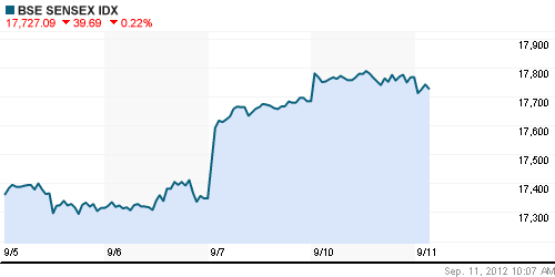 График индекса BSE SENSEX (India).