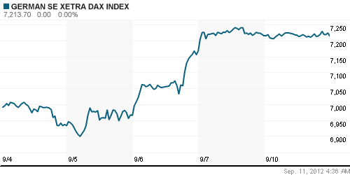 График индекса XETRA DAX.