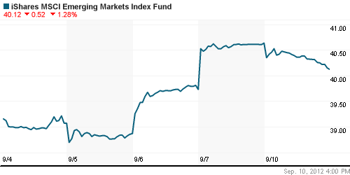 График: iShares MSCI Emerging Markets Index (EEM).