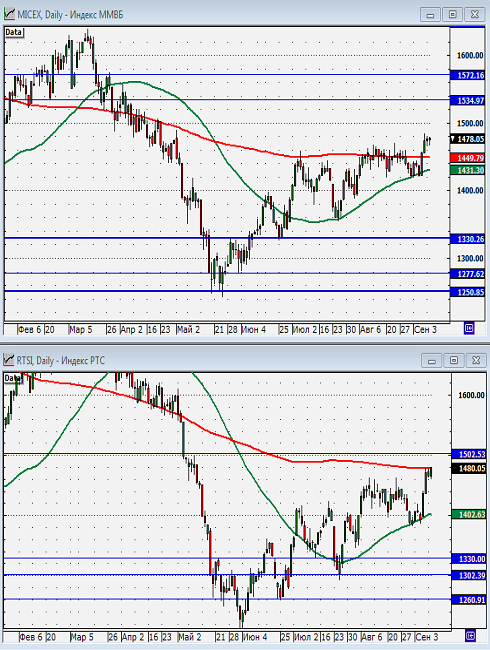Технический анализ индексов ММВБ и РТС.