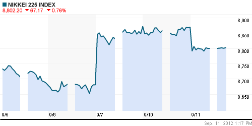 График индекса Nikkei-225 (Japan).