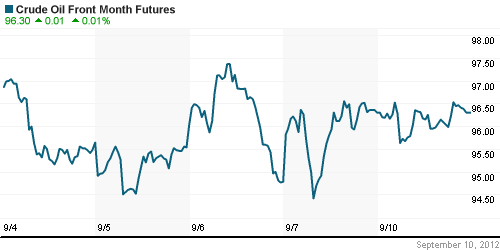 График изменения цен на нефть: Crude oil.