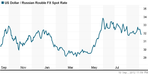 График официального курса Рубля к Доллару США.