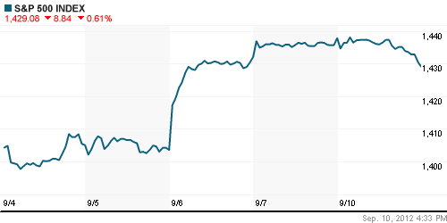 График индекса S&P 500.