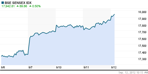 График индекса BSE SENSEX (India).