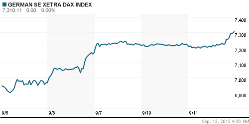 График индекса XETRA DAX.