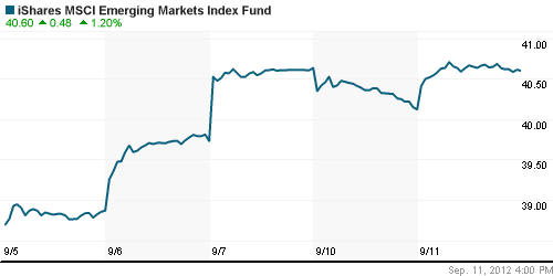 График: iShares MSCI Emerging Markets Index (EEM).