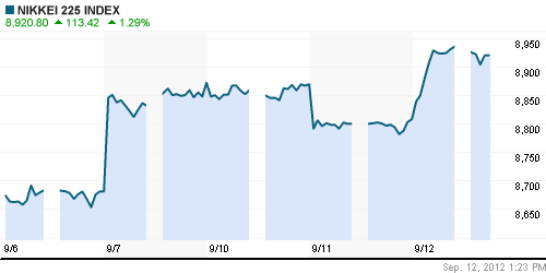 График индекса Nikkei-225 (Japan).