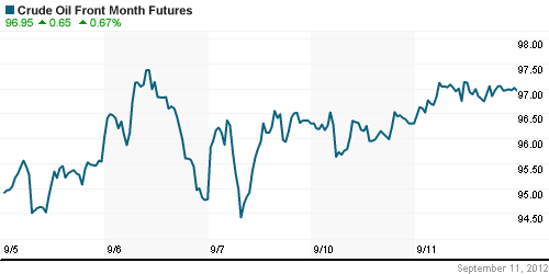 График изменения цен на нефть: Crude oil.