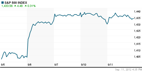 График индекса S&P 500.