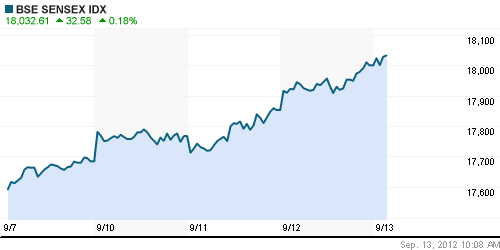 График индекса BSE SENSEX (India).