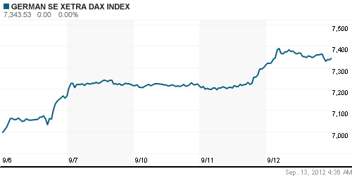 График индекса XETRA DAX.
