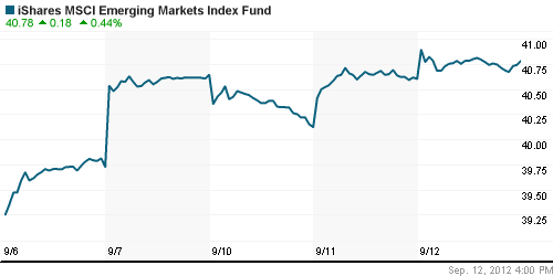 График: iShares MSCI Emerging Markets Index (EEM).