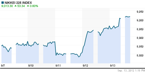 График индекса Nikkei-225 (Japan).