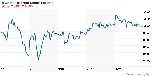 График изменения цен на нефть: Crude oil.