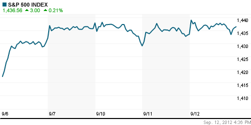 График индекса S&P 500.